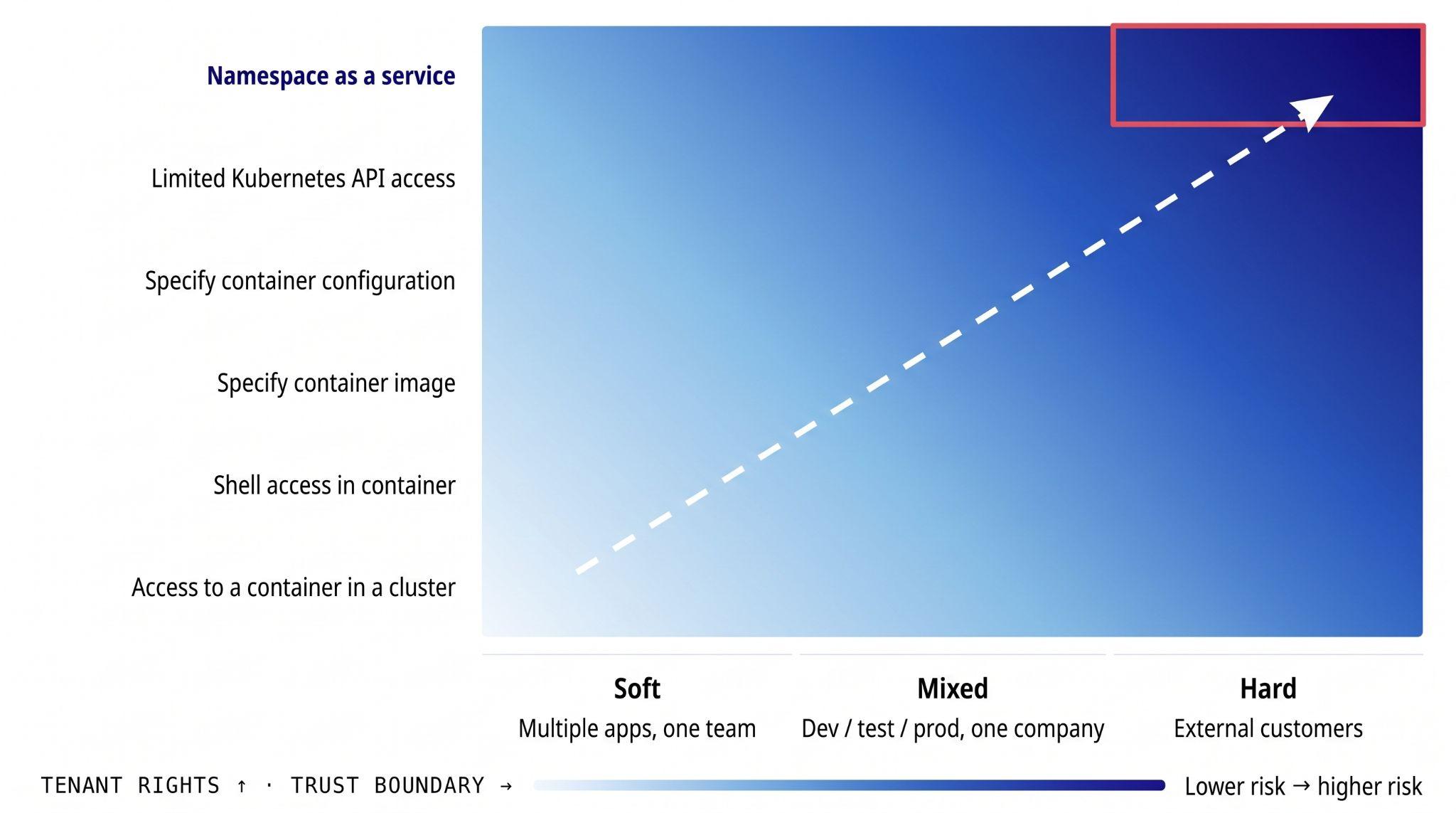 A chart plotting tenant rights against the trust boundary. As tenant rights increase — from access to a container, up through shell access, specifying images and configuration, limited API access, to namespace-as-a-service — the risk rises from soft (multiple apps, one team) through mixed (dev/test/prod, one company) to hard tenancy (external customers).